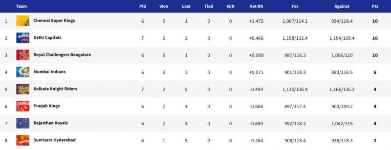 Points table (Updated) after DC vs KKR - Match 25