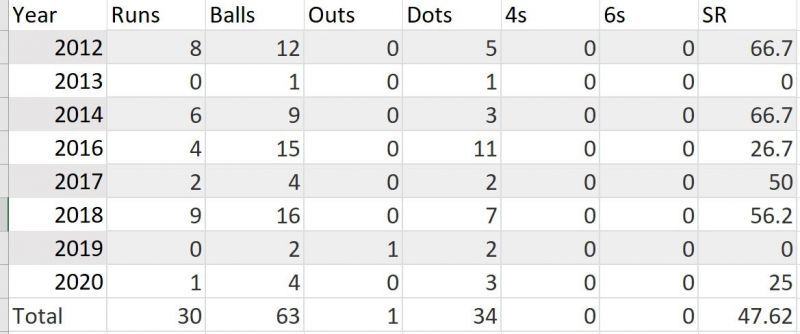 A breakup of the Sunil Narine vs MS Dhoni battle