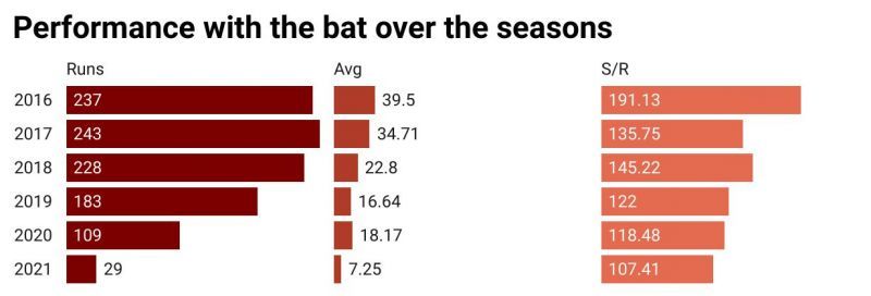 Krunal Pandya's exploits with the bat have come down over the seasons