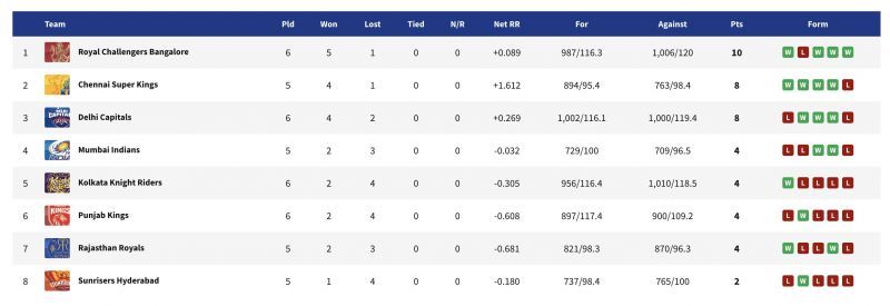 RCB go back to the top of the points table.