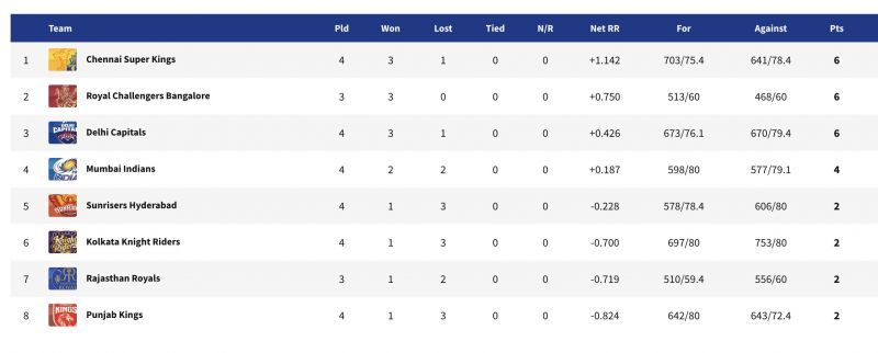 A look at the updated points table after CSK&#039;s win.