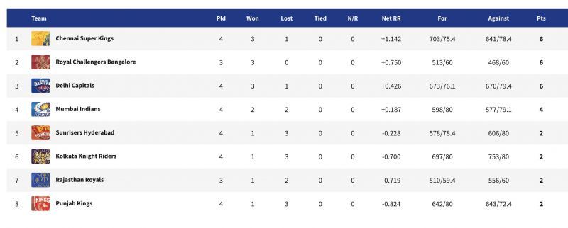 A look at the updated points table after CSK's win.