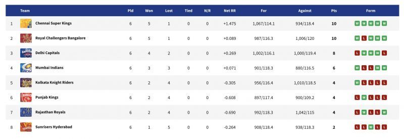 MI remain fourth on the IPL 2021 points table