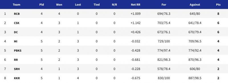 IPL 2021 points table - Updated after RR vs KKR (Match 18)