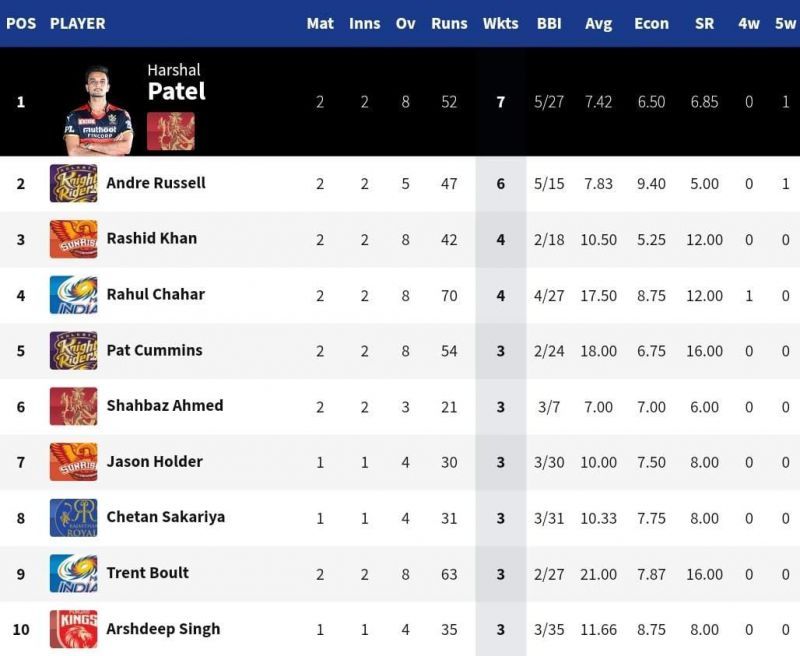 RCB seamer Harshal Patel displaced Andre Russell off the top of the table [Credits: IPL]