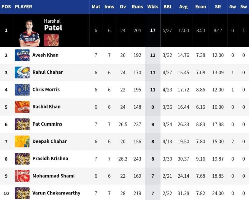 KKR have three bowlers in the top 10 of the IPL 2021 Purple Cap list - most by any side [Credits: IPL]