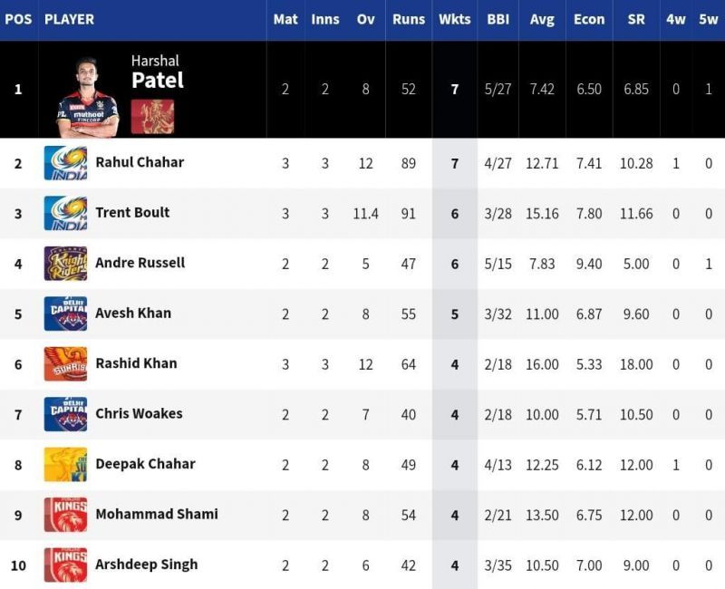 Two MI bowlers dominate the top 3 of the IPL 2021 Purple Cap list [Credits: IPL]