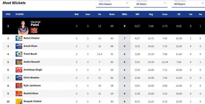 Harshal Patel to continues to top the IPL 2021 Purple Cap Leaderboard (Image courtesy: IPLT20.com)