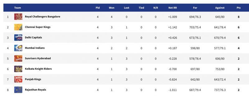 RCB make their way back to the top of the points table.