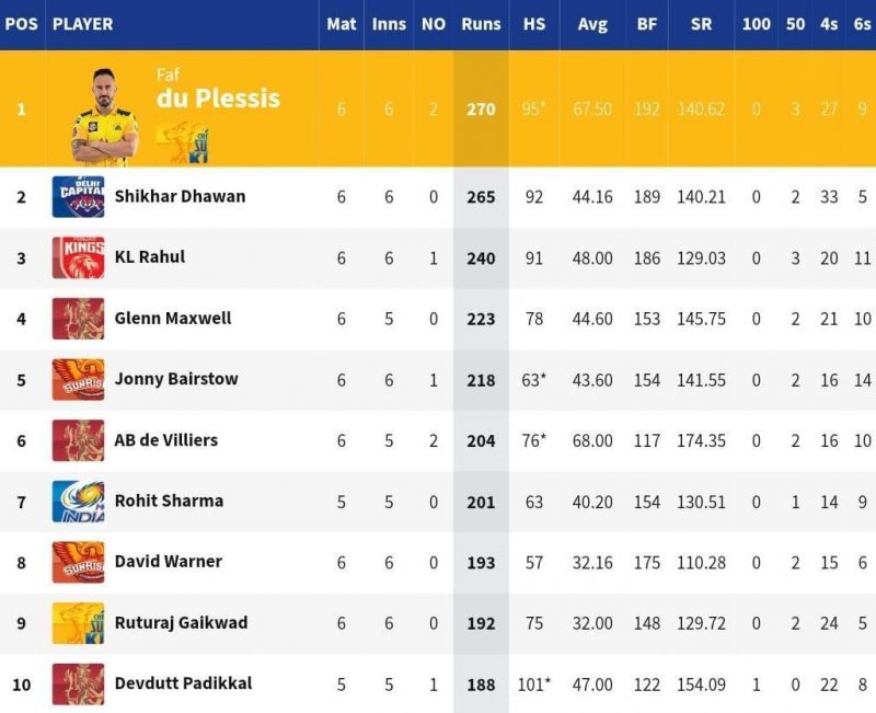 CSK opener Faf du Plessis became the leading run-getter of IPL 2021 [Credits: IPL]