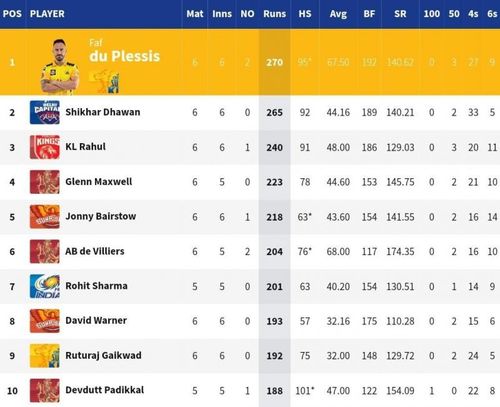 CSK opener Faf du Plessis became the leading run-getter of IPL 2021 [Credits: IPL]