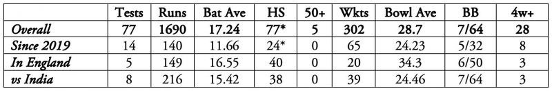 Tim Southee hasn't really threatened with his batting in the recent years.