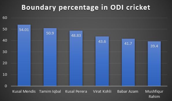 A comparison of the boundary percentages of various batters in ODI cricket