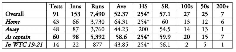 Virat Kohli averages over 35 in every country where he has played two or more Tests.