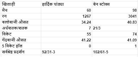 हार्दिक पांड्या और बेन स्टोक्स का वनडे में प्रदर्शन