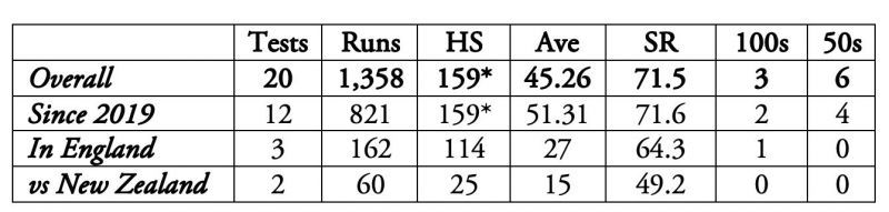 Rishabh Pant has over 500 Test runs in 2021 at an average touching 65.