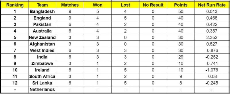 Sri Lanka snapped their five-match losing streak in the ICC Cricket World Cup Super League