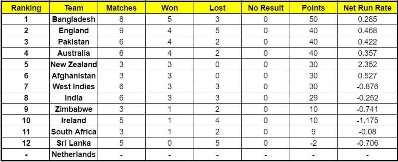 Bangladesh has the most points in the ICC Cricket World Cup Super League right now