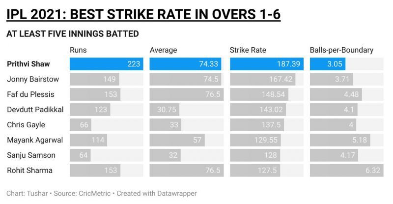 Prithvi Shaw was the best powerplay batter in IPL 2021