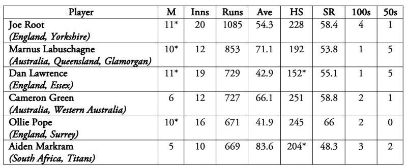 Marnus Labuschagne is speeding towards Joe Root's mark.