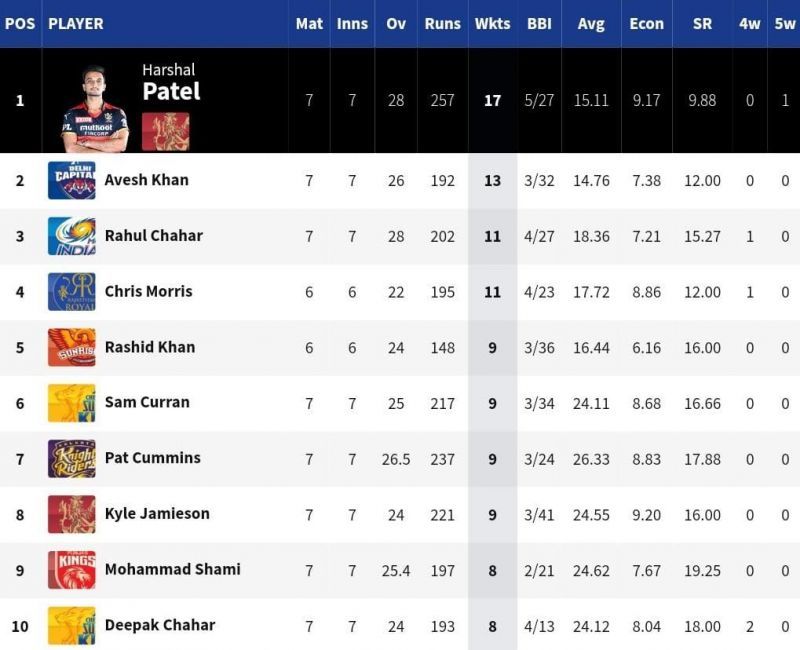 Leg-spinner Rahul Chahar is the only MI bowler in the top 10 of the IPL 2021 Purple Cap list [Credits: IPL]