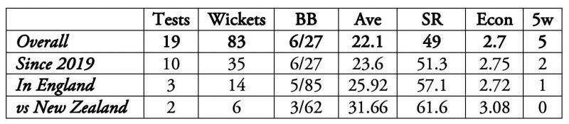 Jasprit Bumrah has had a phenomenal start to his Test career.