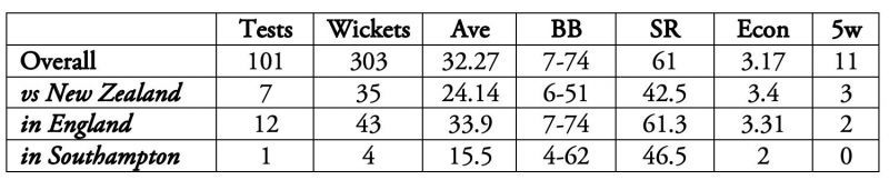 Ishant Sharma is India's most experienced cricketer in the current squad.