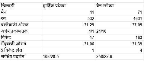 हार्दिक पांड्या और बेन स्टोक्स का टेस्ट में प्रदर्शन