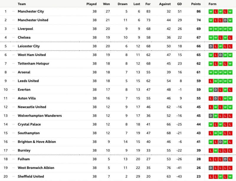 Final Premier League points table as Chelsea and Liverpool finish in top 4 | Image courtesy - BBC
