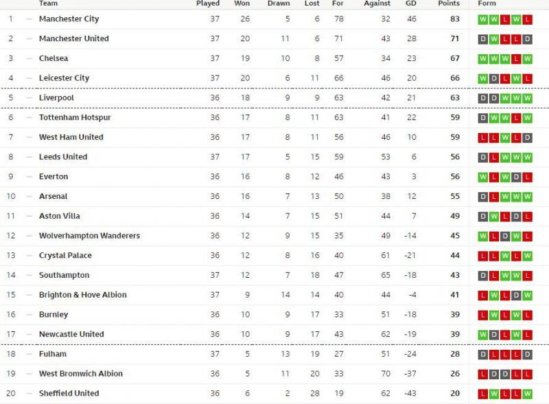 The Premier League table after Chelsea&#039;s win on Matchday 37. Source: BBC Sport 