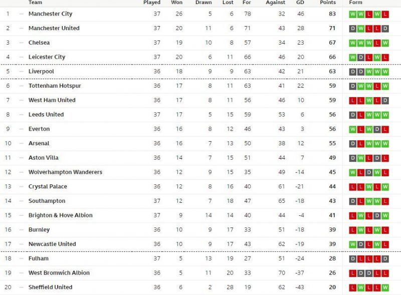 The Premier League table after Chelsea's win on Matchday 37. Source: BBC Sport 