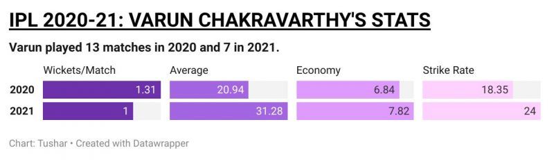 Varun Chakravarthy's performance in IPL 2021 wasn't the best.