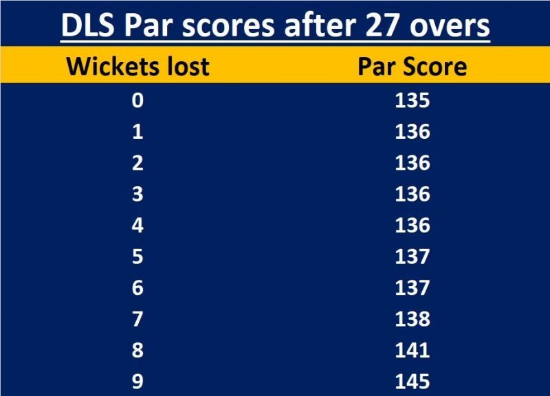 DLS par scores after 27overs