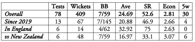 Ravichandran Ashwin has impressive numbers against New Zealand.
