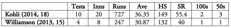 Kane Williamson will play two Tests in England before heading to the WTC final.