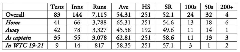 Kane Williamson is currently ranked  as the No.1 Test batsman.