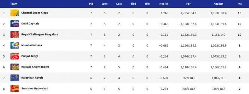 IPL 2021 points table - Updated after CSK vs MI (Match 27)