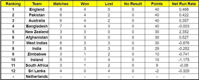 Sri Lanka continues to be in the 12th position on the ICC Cricket World Cup Super League points table