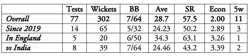 Tim Southee has an impressive record against India.