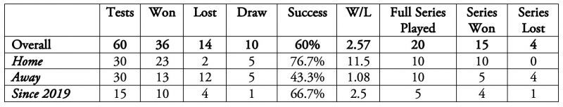 Under Virat Kohli, India has enjoyed a cumulative of 46 as the No.1 Test side.