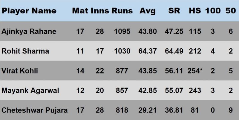 Top run-getters for India during the period from August 2019 to Present