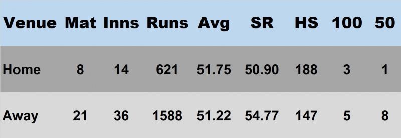 Ajinkya Rahane&rsquo;s record at home and away venues during the phase