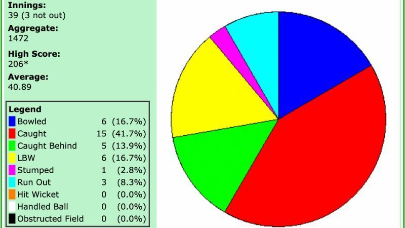 The pie chart shows Pujara&#039;s modes of dismissal against England