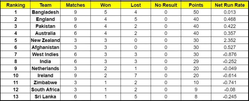 The Netherlands won their first series in the ICC Cricket World Cup Super League