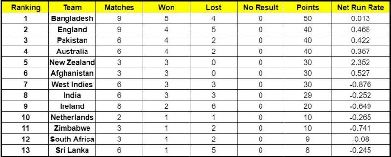 The Netherlands will be keen to get back to the winning track in the final game of this ICC Cricket World Cup Super League series.