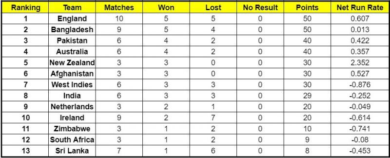 England has returned to the helm of the ICC Cricket World Cup Super League standings