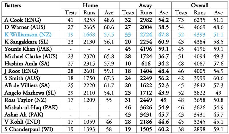 In the first phase of his career, Kane Williamson had a better distribution in terms of home and away averages.