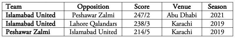 Islamabad United bettered their record.