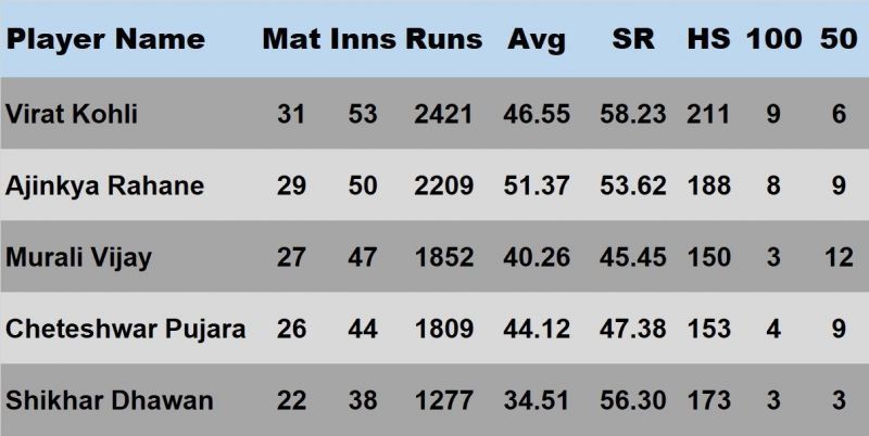 Top run-getters for India during the period from Ajinkya Rahane&rsquo;s debut to October 2016