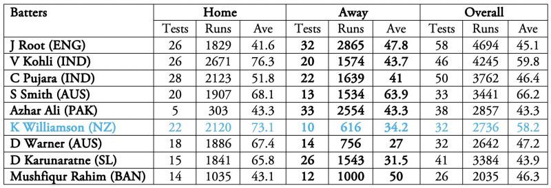 Kane Williamson away average is less than half of his home average.